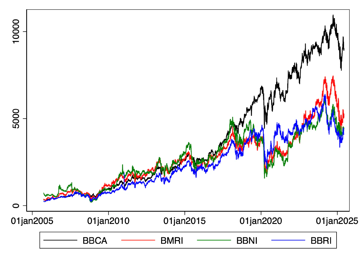 Indonesian banks’ daily stock prices (Rupiah)