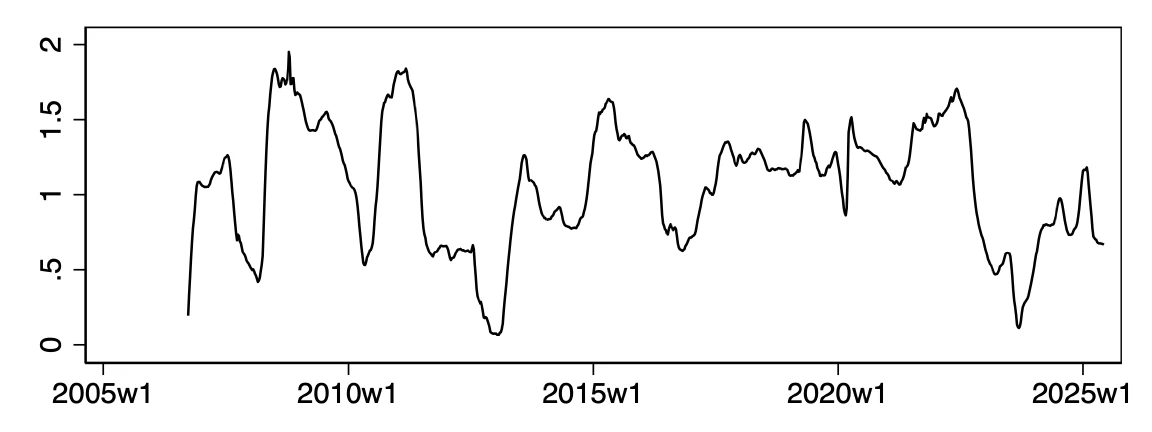 Evolution of the hedge ratio (\(\beta_t\)) over time.