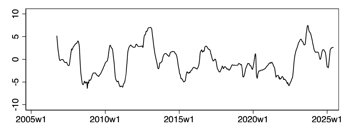Evolution of the intercept (\(\alpha_t\)) over time.