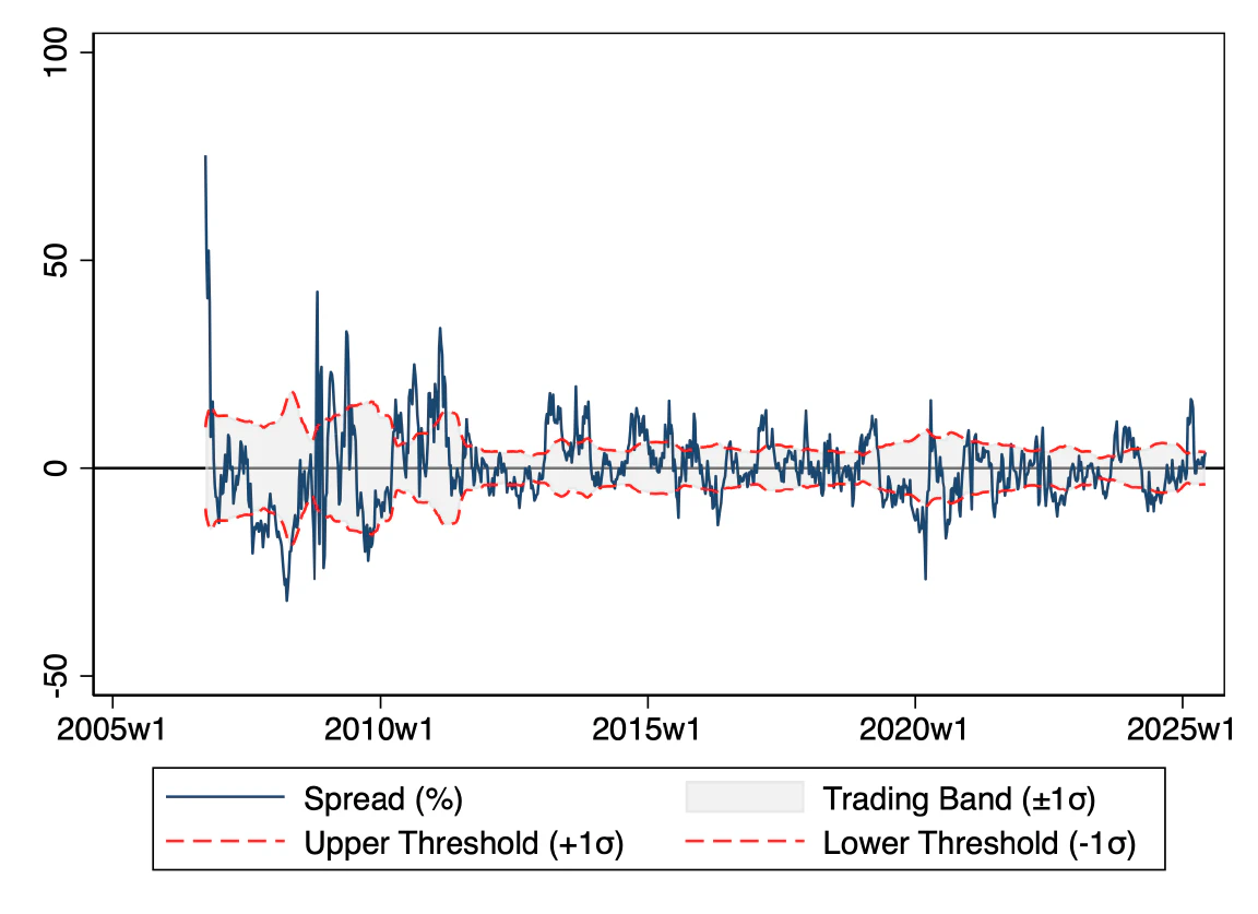 Historical spread and trading thresholds