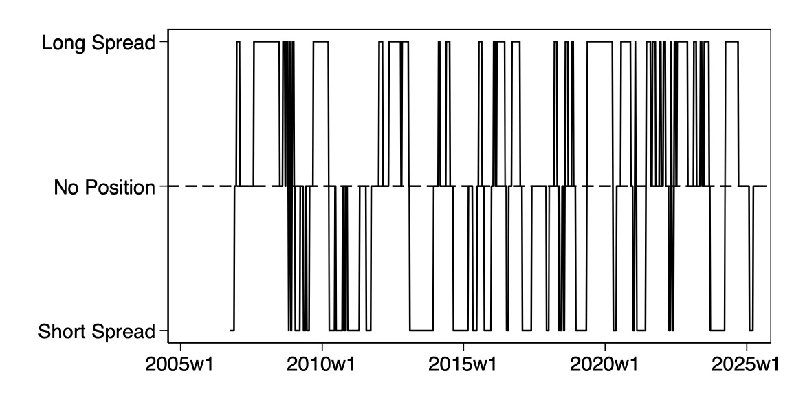Trading positions over time