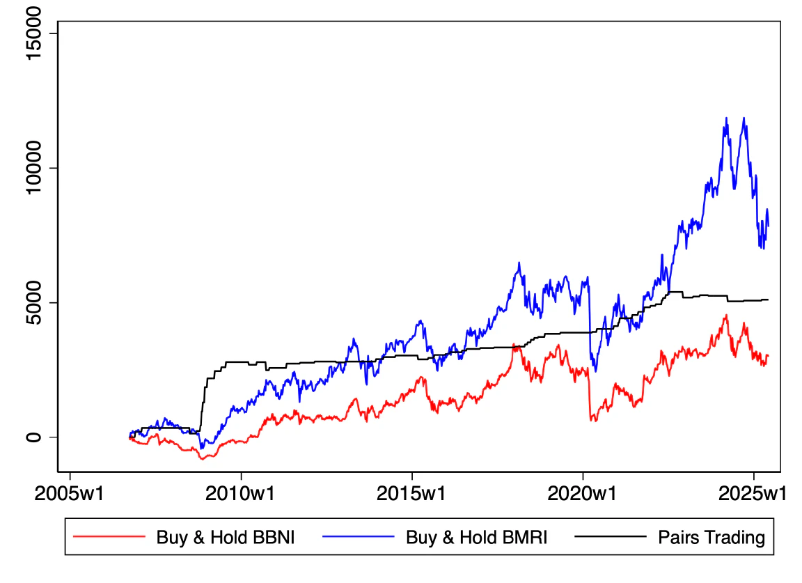 Cumulative profit comparison (Rupiah)