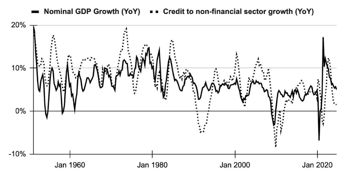 Growth rates of nominal GDP and bank credit to non-financial sector, United States, 1951-2024.